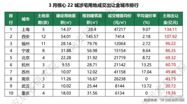 热点城市“地王”频出，土地市场回暖了吗？ 冷热交织，分化显著