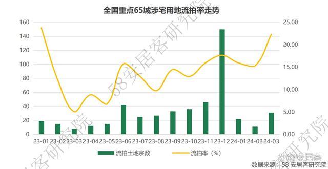 热点城市“地王”频出，土地市场回暖了吗？ 冷热交织，分化显著