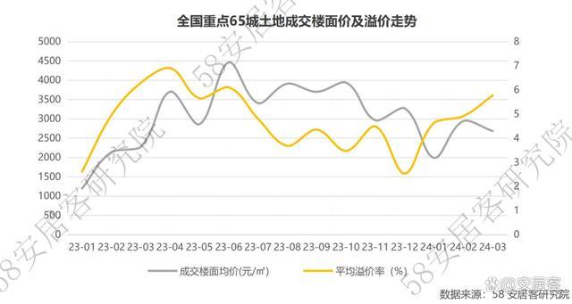 热点城市“地王”频出，土地市场回暖了吗？ 冷热交织，分化显著