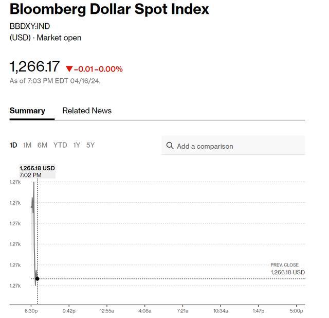 “现在很难对抗美元的牛市趋势”，美联储降息一推再推，美元趁势走强