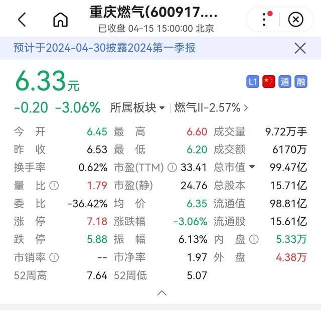 重庆燃气及其控股股东华润燃气股价连跌
