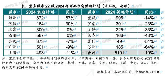 多数重点城市下调2024年供地计划