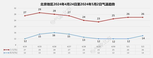 刚刚，北京市解除大风蓝色预警 未来三天以晴为主