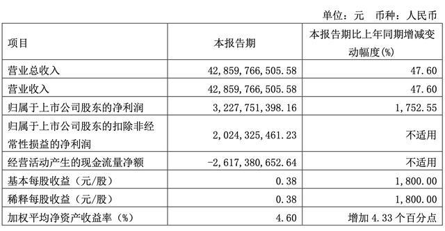 长城汽车：一季度净利润32.28亿元，营收净利双增