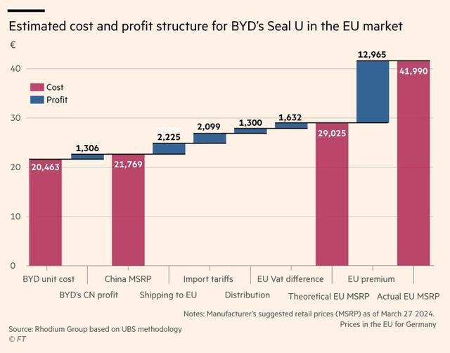 美报告称欧盟需加征50%关税阻挡中国电动车