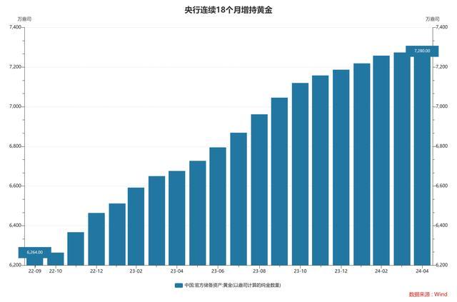 央行连续18月增持黄金储备