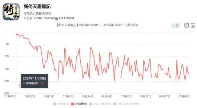 91家上市游戏公司年报：63%正在减员，六成收入下滑