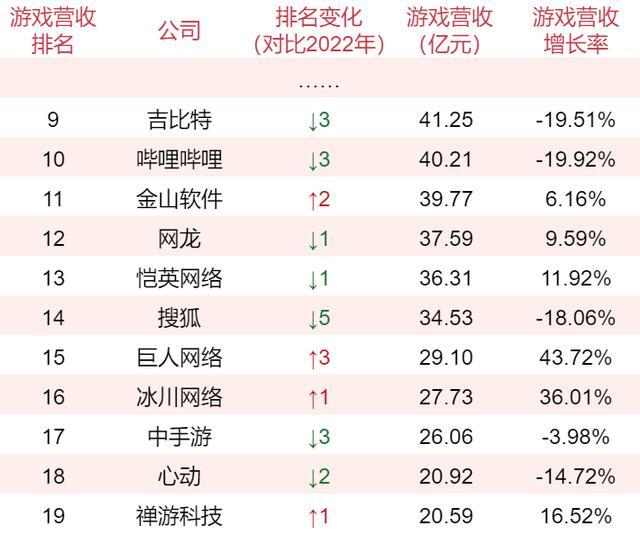 91家上市游戏公司年报：63%正在减员，六成收入下滑