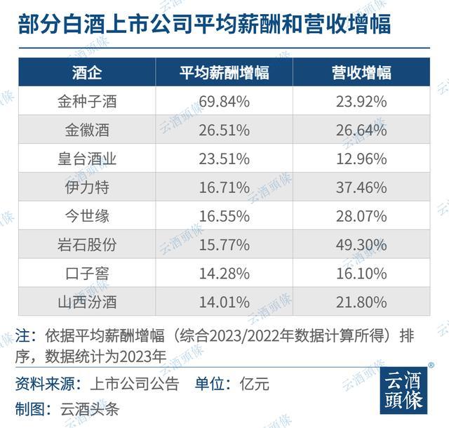 白酒上市公司月均薪酬超2万超A股均值，谁是白酒上市公司“待遇王”？