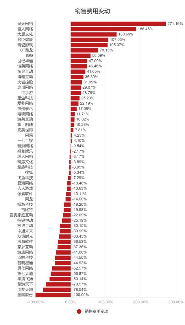 91家上市游戏公司年报：63%正在减员，六成收入下滑