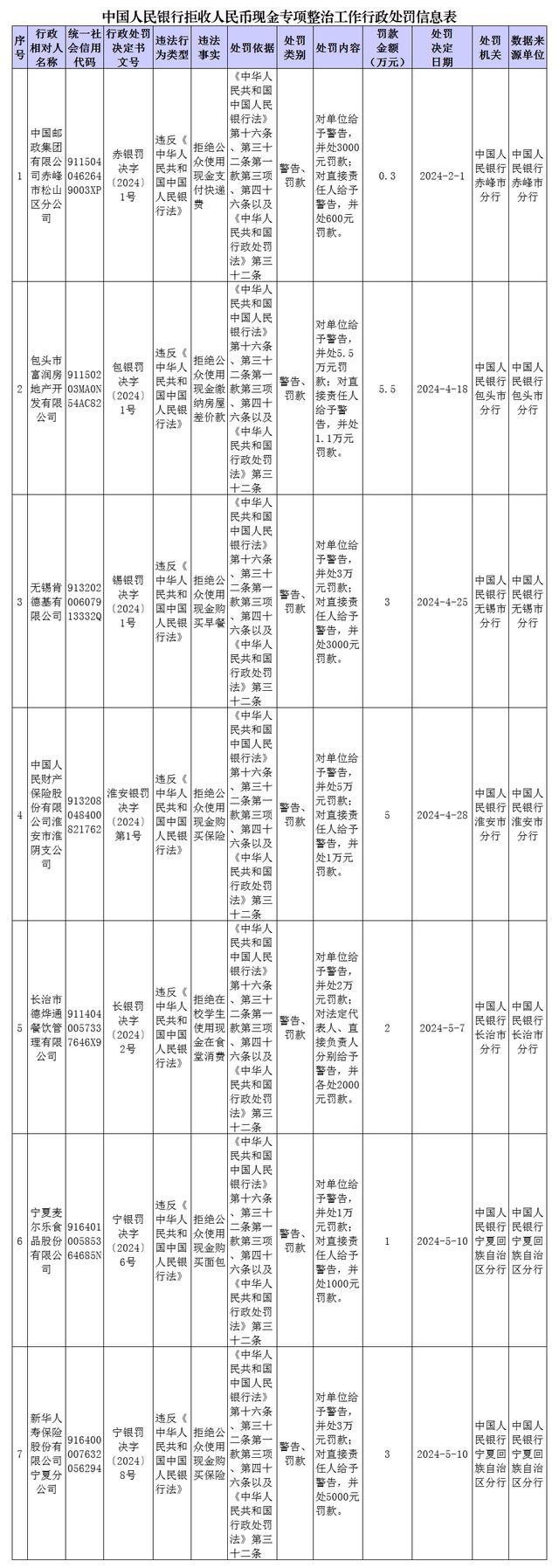 拒收现金 央行对7家单位开罚单 强化法治维护货币地位