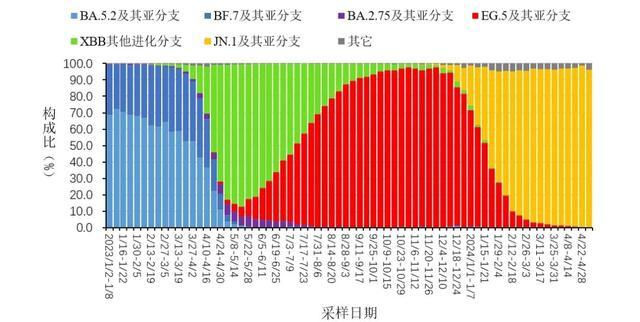 我国本土已监测到KP.2新冠变异株 多国传播警钟敲响