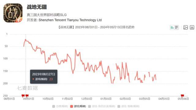 91家上市游戏公司年报：63%正在减员，六成收入下滑