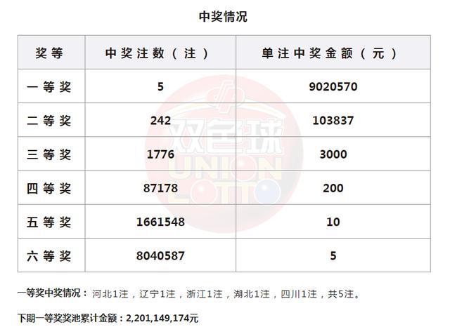 双色球头奖5注902万 二等奖开242注 奖池蓄水22亿