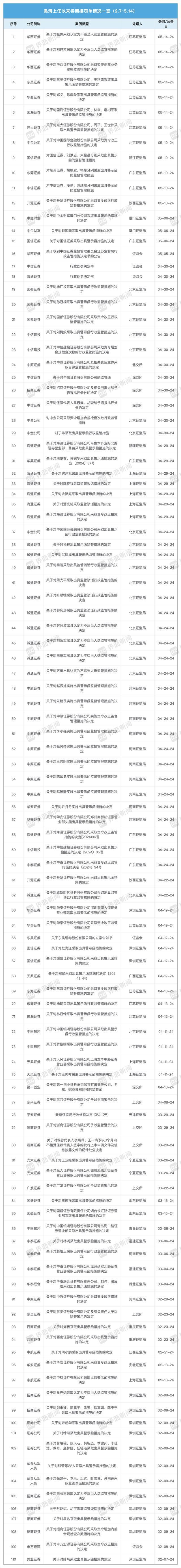 吴清履新满百日A股上涨10.26% 资本市场监管新风向