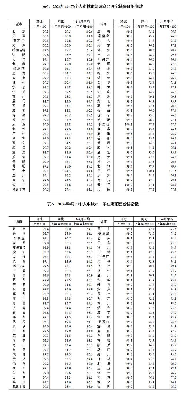 统计局：4月各线城市商品住宅销售价格环比、同比降幅均有所扩大