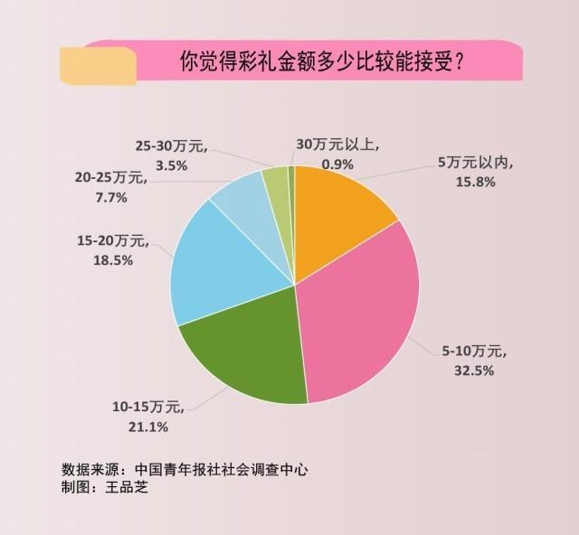 你觉得农村彩礼多少钱比较合适？近半数青年望10万以内