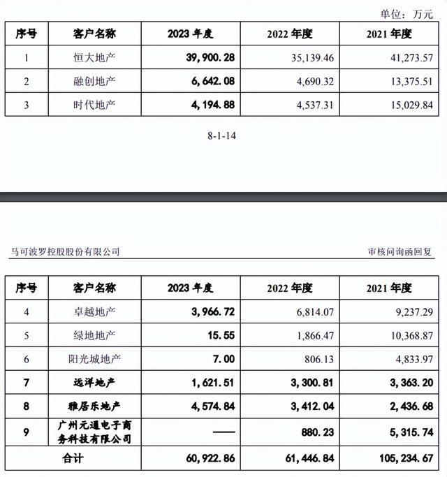 马可波罗IPO风波：恒大拖欠数亿元 账面现大额坏账