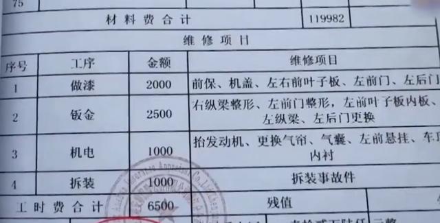 9万多的车花12万多维修法院判了 车主自负超额费用