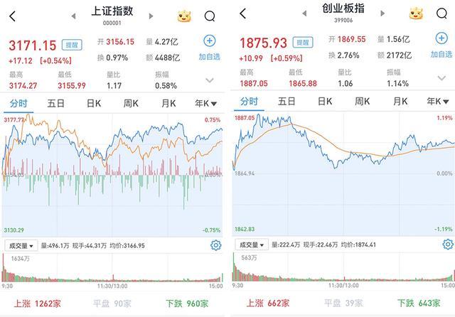 A股放量上涨：两市成交9954亿元，房地产板块波动剧烈