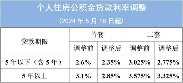 多地下调公积金贷款利率 已放贷的明年执行新标准：惠及百万贷款人