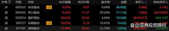 三大指数震荡收涨 光伏板块掀涨停潮 房地产引领市场情绪高涨