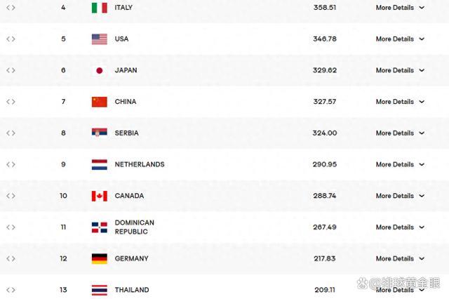 中国女排最新形势：争夺奥运资格仍占优势，领先对手38.83分