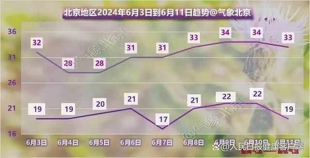 北京：今年汛期高温日增多，本月起可以领高温补贴了