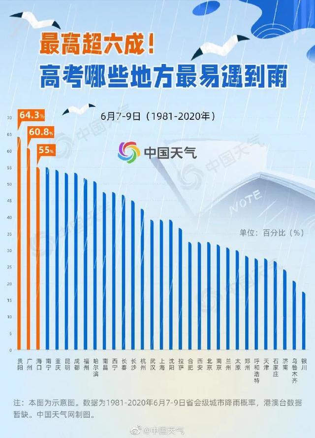 真有高考下雨“魔咒”吗 今年南方多地再中招