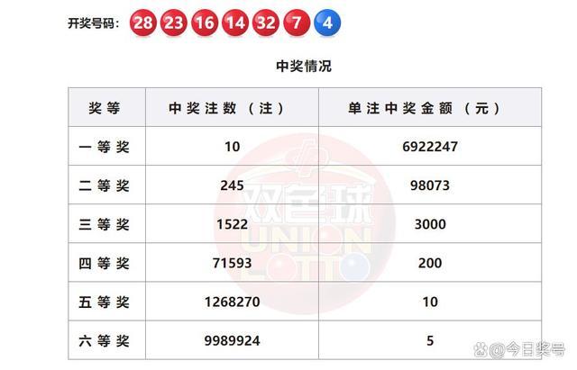 双色球头奖井喷10注692万 河北揽3注 奖池仍蓄24亿待破