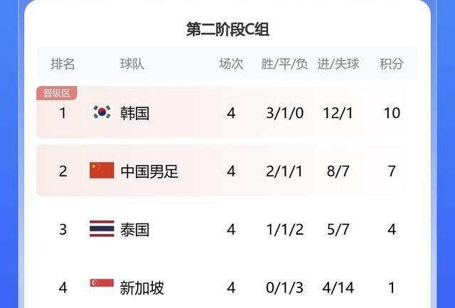 国足vs泰国23人名单，艾克森等三人缺席，胜则提前晋级18强赛