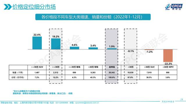 为什么花30万买车的人越来越多，但BBA的销量却越来越差？