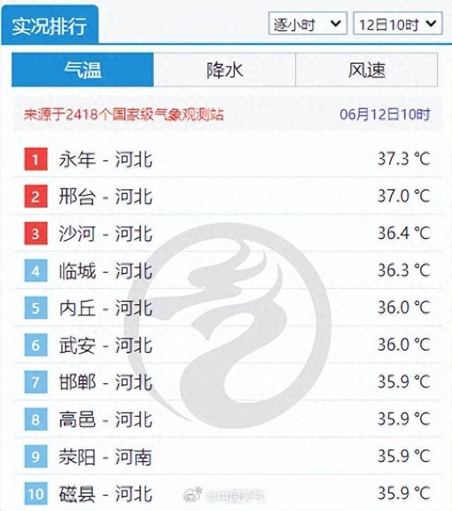 高温炙烤北方 局地可达42度 网友说空气吸一口都烫肺