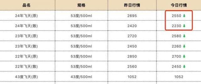 飞天茅台还在跌 散飞单日跌近200元