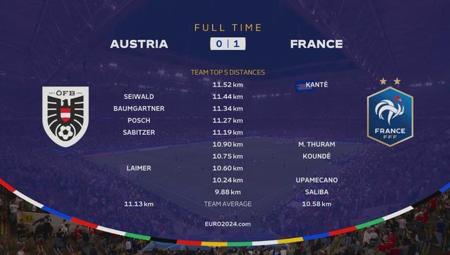 奥地利vs法国焦点：坎特跑动距离冠绝全场
