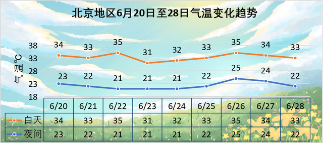 北京明起高温暂退，雷雨将频繁登场 湿热交替需防暑
