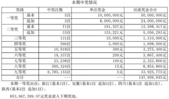 大乐透头奖开出5注 3人中1800万