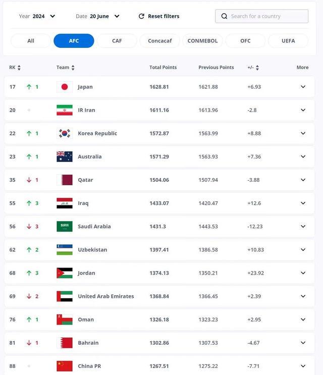 FIFA最新排名：中国队世界第88，亚洲第13！