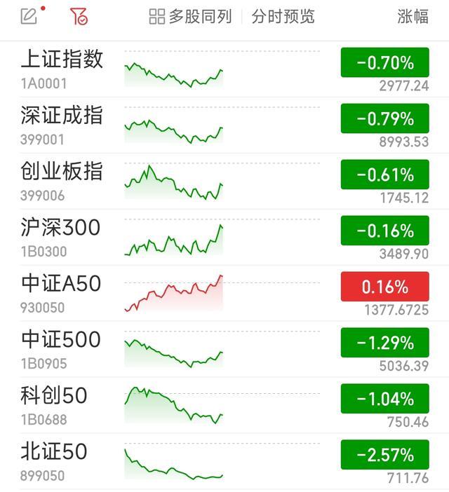 沪指跌0.7% 全市场逾4800只个股下跌