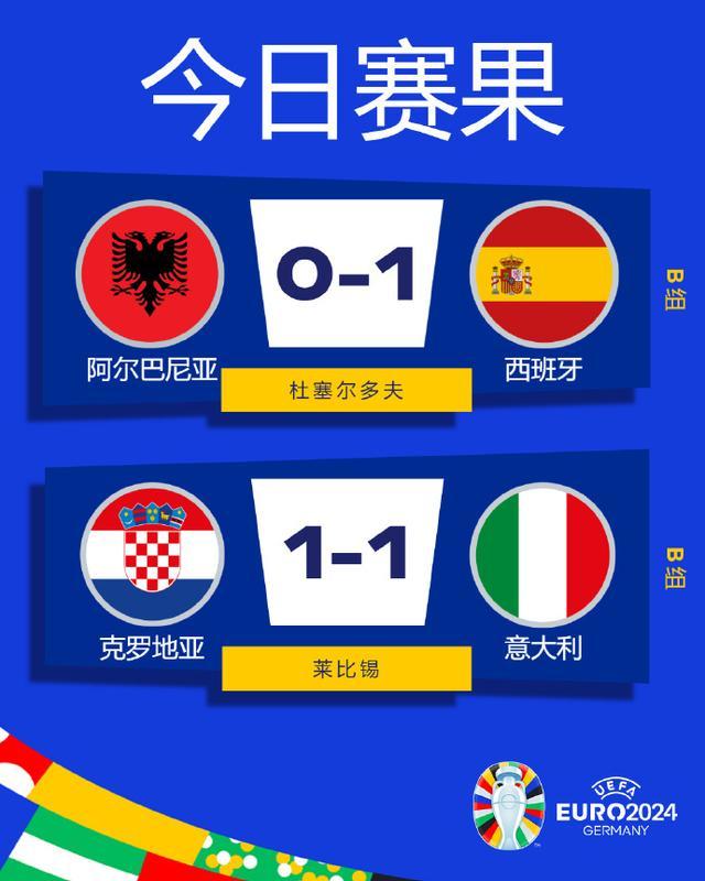 西班牙3战全胜晋级欧洲杯16强