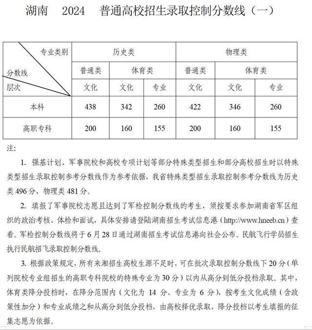 湖南2024高考录取分数线出炉 湖南省2024年普通高校招生录取控制分数线公布
