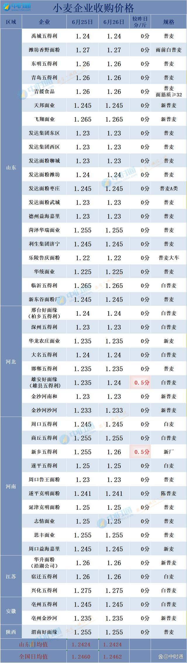 小麦猛烈涨价一波接一波！今日小麦报价 小范围涨势延续