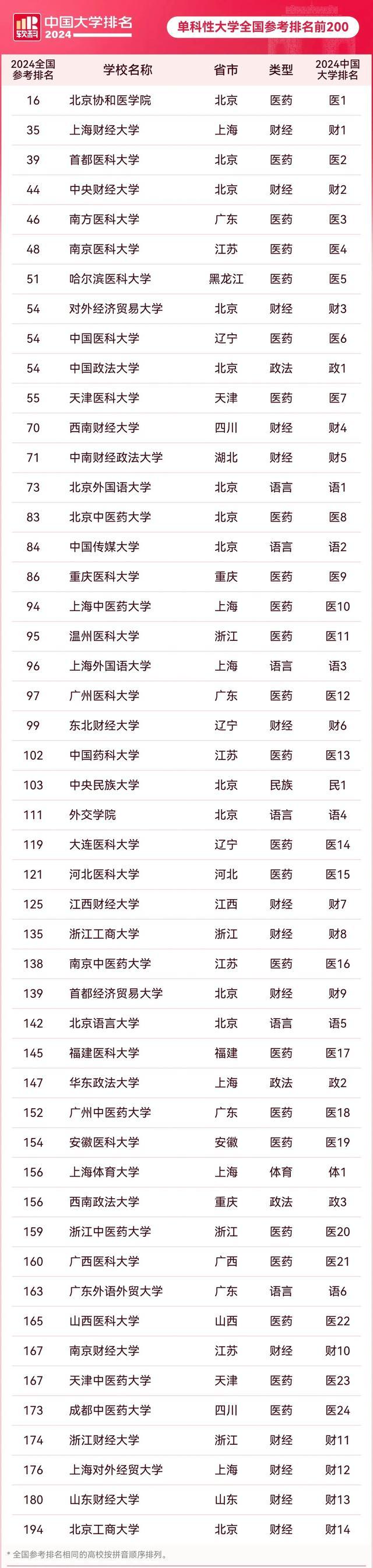 中国大学排名揭晓：单科性大学Top200出炉
