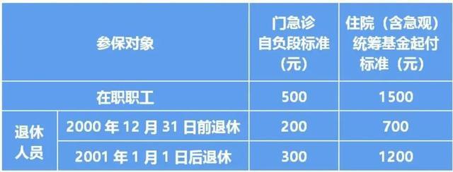 上海调整职工医保“封顶线” 上限提至63万