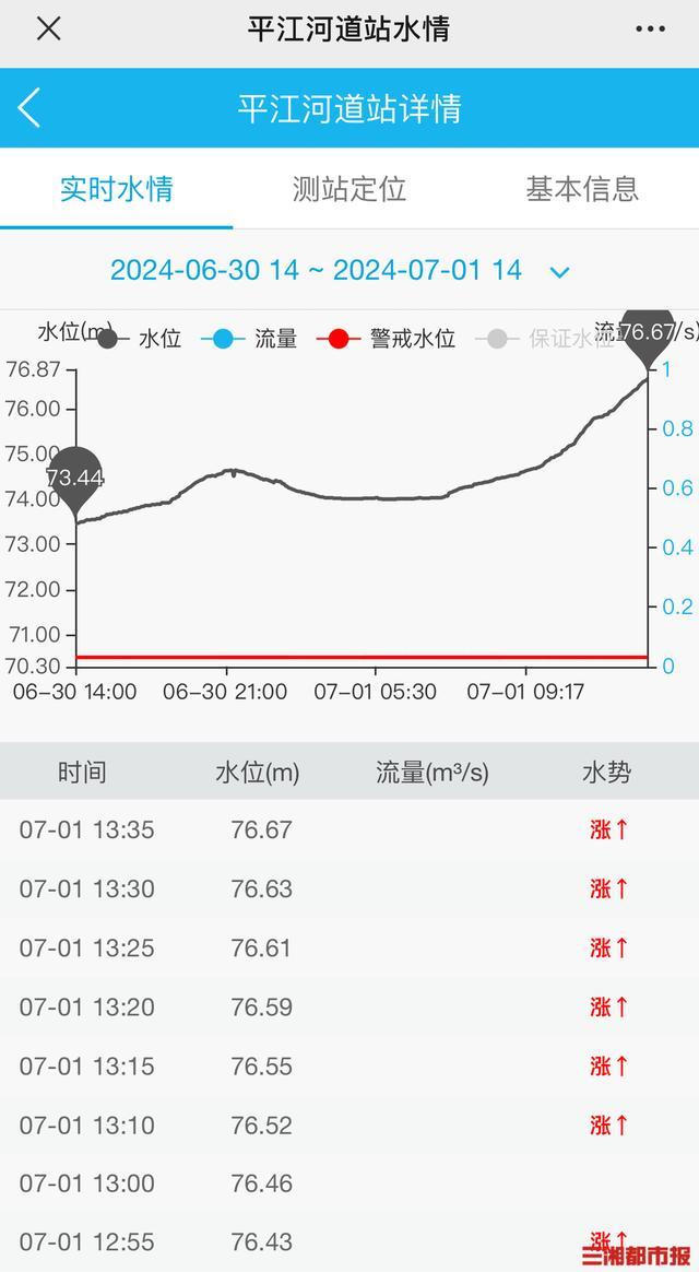 湖南平江城区水位破70年纪录 防汛警报升级
