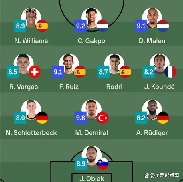 欧洲杯1/8决赛最佳阵：西班牙3将德国荷兰各2人 葡萄牙门神无缘