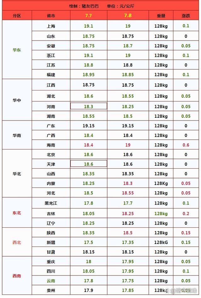 最新数据显示,7月8日的外三元瘦肉型生猪出栏均价稳定在18