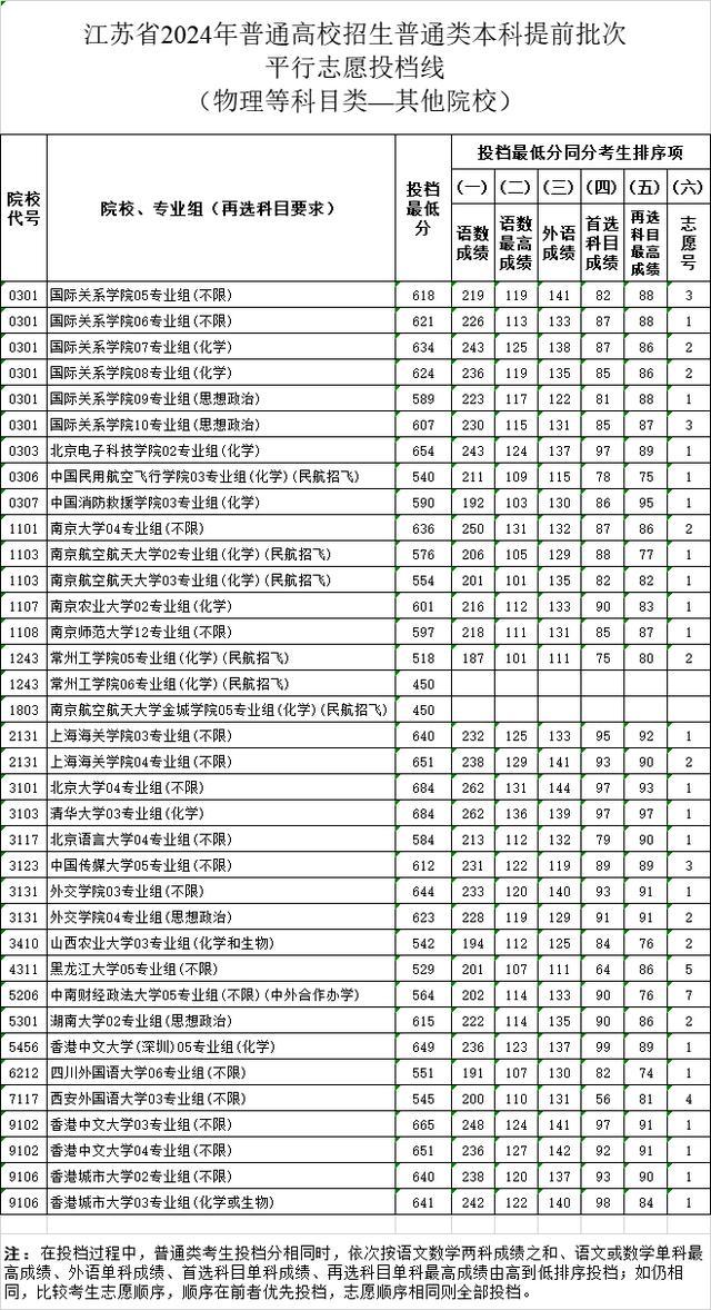 江苏高招提前批投档线公布 分数线新鲜出炉