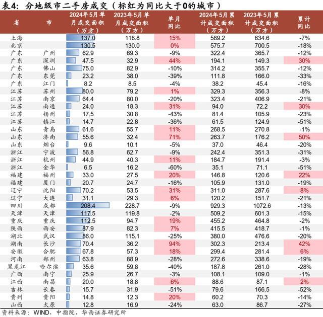 京沪新房成交环比继续提升 政策效应显现，京沪楼市回暖