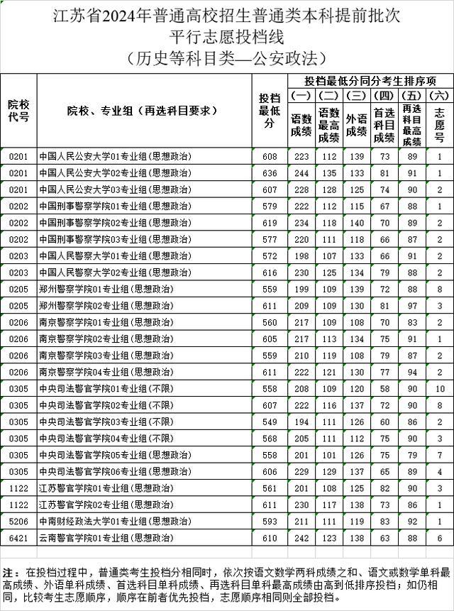 江苏高招提前批投档线公布 分数线新鲜出炉